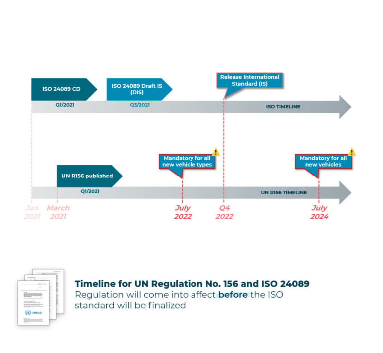 UN Regulation No 156 info webcast + video course (new)